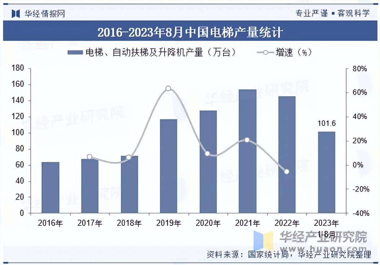 电梯发展现状及竞争格局分析k8凯发入口2023年我国